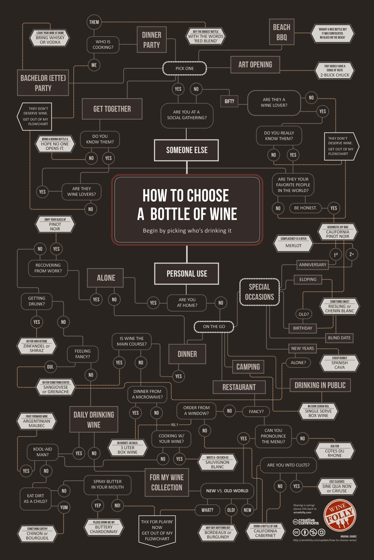 Tips For Choosing The Right Bottle Of Wine For Any Occasion Including Flavor Profiles, Food Pairings, And Personal Preferences For Wine Selection.